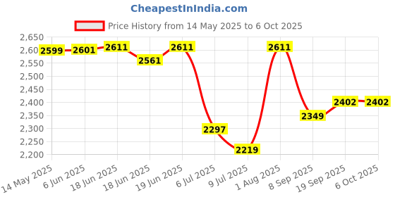 flipkart.com swa mi FANTASY_DRONE2 Drone swa mi Price History Graph from 14 May 2025 to 6 Oct 2025