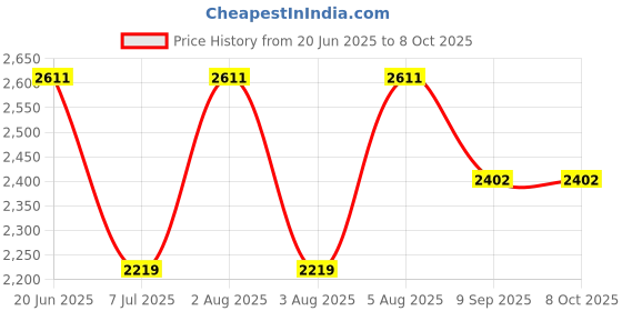 flipkart.com swa mi FANTASY_DRONE33 Drone swa mi Price History Graph from 20 Jun 2025 to 8 Oct 2025