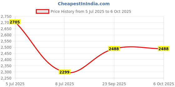 flipkart.com swa mi FANTASY_DRONE9 Drone swa mi Price History Graph from 5 Jul 2025 to 6 Oct 2025
