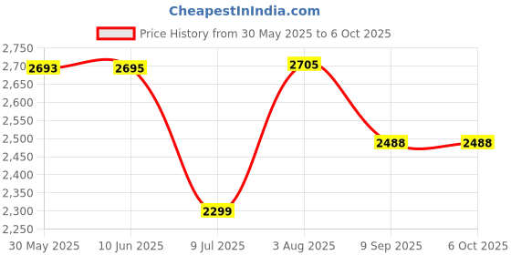 flipkart.com swa mi Foldable 4K HD FPV Multifunctional Drone Camera with Dual Lens, Gesture Control1 Drone swa mi Price History Graph from 30 May 2025 to 6 Oct 2025