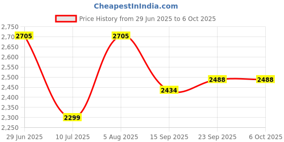flipkart.com swa mi Foldable-dron-With-Camera-For-Adults-Auto-Return-One-Touch-Take-off-and-Landing1 Drone swa mi Price History Graph from 29 Jun 2025 to 6 Oct 2025