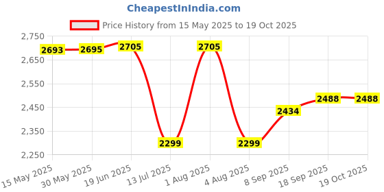 flipkart.com swa mi Foldable-Drone-Camera-Flash-Lights-For-Adults-4k-1080P-HD-Drones-Toy_1L1 Drone swa mi Price History Graph from 15 May 2025 to 18 Oct 2025