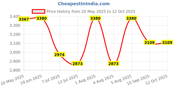 flipkart.com swa mi Foldable-Drone-Camera-Flash-Lights-For-Adults-4k-1080P-HD-Drones-Toy_2 Drone swa mi Price History Graph from 20 May 2025 to 12 Oct 2025