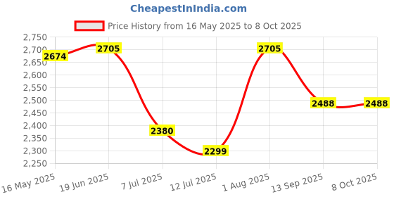 flipkart.com swa mi Foldable-Drone-Camera-Flash-Lights-For-Adults-4k-1080P-HD-Drones-Toy_28 Drone swa mi Price History Graph from 16 May 2025 to 8 Oct 2025