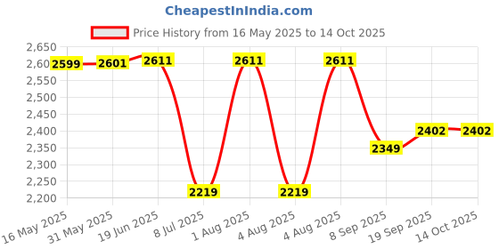 flipkart.com swa mi Foldable-Drone-Camera-Flash-Lights-For-Adults-4k-1080P-HD-Drones-Toy_32 Drone swa mi Price History Graph from 16 May 2025 to 14 Oct 2025
