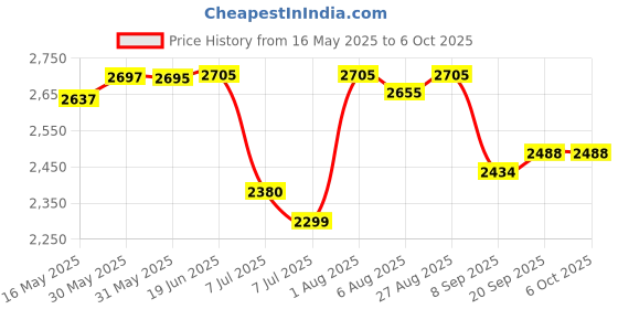 flipkart.com swa mi Foldable Drone WiFi Camera Drone Remote Control Quadcopter 360 Flip Stunt Drone1 Drone swa mi Price History Graph from 16 May 2025 to 5 Oct 2025