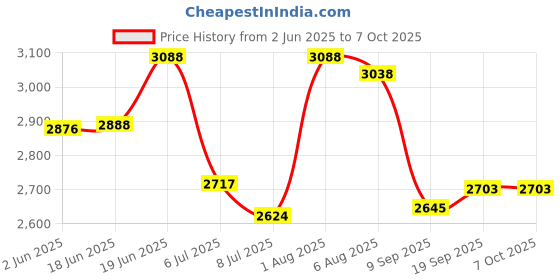 flipkart.com swa mi Foldable Drone WiFi Camera Remote-Control-Quadcopter, Gesture Drone 2 Batteries1 Drone swa mi Price History Graph from 2 Jun 2025 to 6 Oct 2025