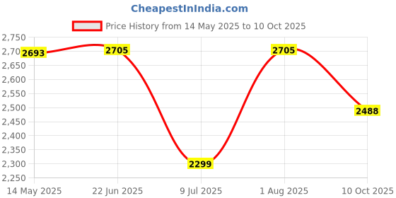 flipkart.com swa mi Foldable-Drone-With Camera-Drone One-Touch-Take-off-and-Landing_1 Drone swa mi Price History Graph from 14 May 2025 to 10 Oct 2025