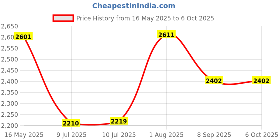 flipkart.com swa mi Foldable-Drone-With Camera-Drone One-Touch-Take-off-and-Landing_21 Drone swa mi Price History Graph from 16 May 2025 to 5 Oct 2025