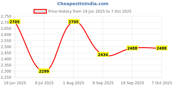 flipkart.com swa mi Foldable-Drone-With Camera-Drone One-Touch-Take-off-and-Landing_25 Drone swa mi Price History Graph from 19 Jun 2025 to 6 Oct 2025