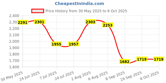 flipkart.com swa mi Foldable-Drone-With Camera-Drone One-Touch-Take-off-and-Landing_26 Drone swa mi Price History Graph from 30 May 2025 to 6 Oct 2025