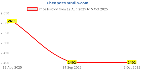 flipkart.com swa mi Foldable-Drone-With Camera-Drone One-Touch-Take-off-and-Landing_29 Drone swa mi Price History Graph from 12 Aug 2025 to 5 Oct 2025