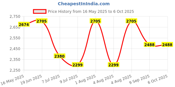 flipkart.com swa mi Foldable-Drone-With Camera-Drone One-Touch-Take-off-and-Landing_4 Drone swa mi Price History Graph from 16 May 2025 to 5 Oct 2025