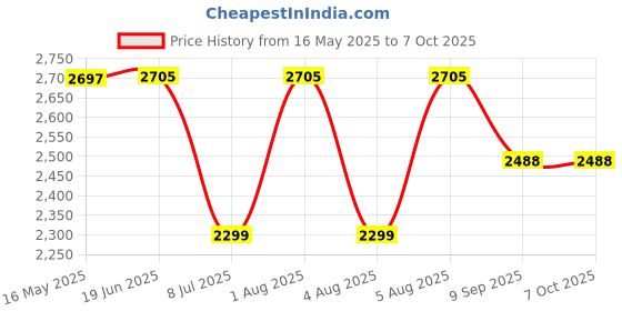 flipkart.com swa mi Foldable Drone With Camera For Adults Drones-Toys GPS Auto-Return1 Drone swa mi Price History Graph from 16 May 2025 to 7 Oct 2025