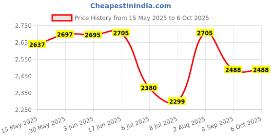 flipkart.com swa mi Foldable Remote Control Drone with Camera HD Wide Angle Lens1 Drone swa mi Price History Graph from 15 May 2025 to 5 Oct 2025