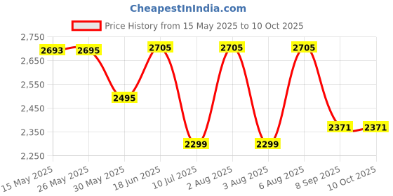 flipkart.com swa mi Foldable Remote Control Drone with Camera HD Wide Angle Lens_12 Drone swa mi Price History Graph from 15 May 2025 to 10 Oct 2025