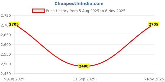 flipkart.com swa mi Foldable Remote Control Drone with Camera HD Wide Angle Lens_14 Drone swa mi Price History Graph from 5 Aug 2025 to 6 Nov 2025