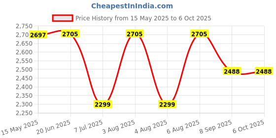 flipkart.com swa mi Foldable Remote Control Drone with Camera HD Wide Angle Lens_15 Drone swa mi Price History Graph from 15 May 2025 to 6 Oct 2025