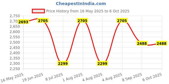 flipkart.com swa mi Foldable Remote Control Drone with Camera HD Wide Angle Lens_17 Drone swa mi Price History Graph from 16 May 2025 to 5 Oct 2025