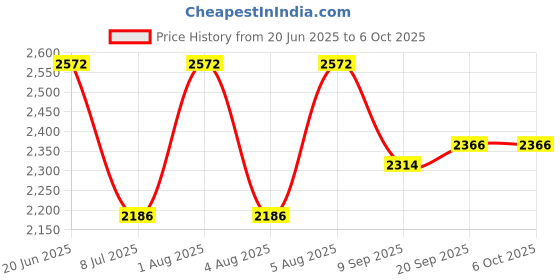 flipkart.com swa mi Foldable Remote Control Drone with Camera HD Wide Angle Lens_26 Drone swa mi Price History Graph from 20 Jun 2025 to 5 Oct 2025