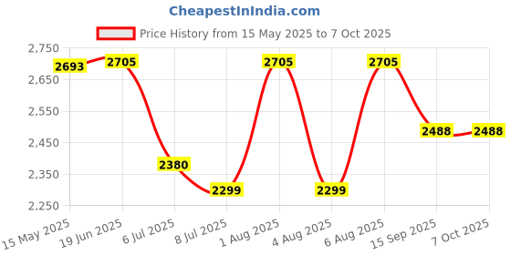 flipkart.com swa mi Foldable Remote Control Drone with Camera HD Wide Angle Lens_29 Drone swa mi Price History Graph from 15 May 2025 to 5 Oct 2025
