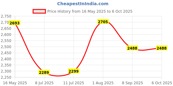 flipkart.com swa mi Foldable Remote Control Drone with Camera HD Wide Angle Lens_3 Drone swa mi Price History Graph from 16 May 2025 to 5 Oct 2025