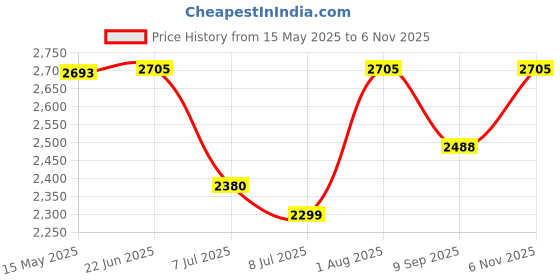 flipkart.com swa mi Foldable Remote Control Drone with Camera HD Wide Angle Lens_7 Drone swa mi Price History Graph from 15 May 2025 to 6 Nov 2025