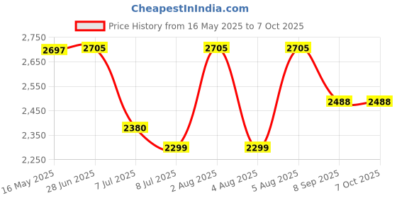 flipkart.com swa mi Foldable Remote Control Drone with Camera HD Wide Angle Lens_8 Drone swa mi Price History Graph from 16 May 2025 to 7 Oct 2025