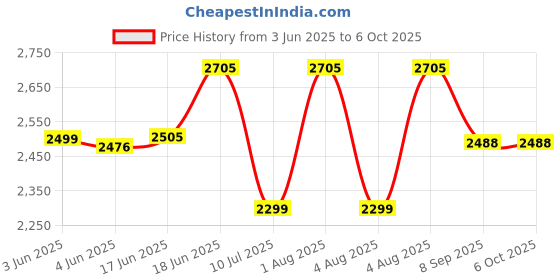 flipkart.com swa mi Foldable Toy-Drone with HQ-WiFi-Camera-Remote-Control-for-Kids Selfie-Flips1 Drone swa mi Price History Graph from 3 Jun 2025 to 5 Oct 2025