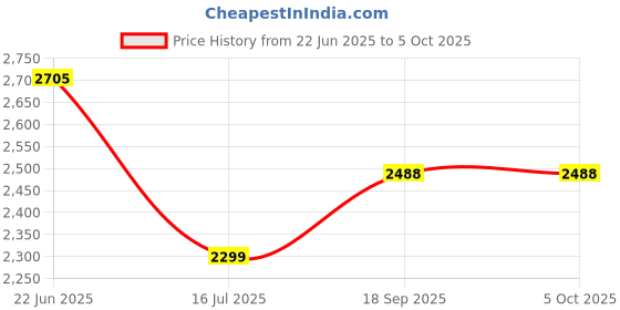 flipkart.com swa mi Foldable-Toy-Drone-with-HQ-WiFi-Camera-Remote-Control_a22 Drone swa mi Price History Graph from 22 Jun 2025 to 5 Oct 2025