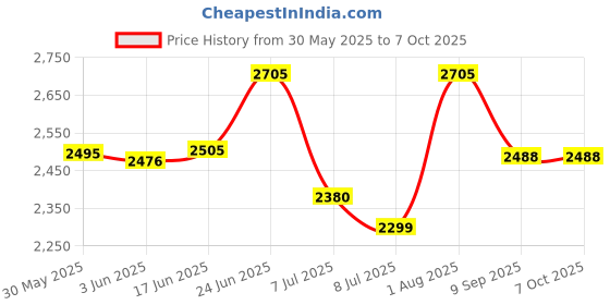 flipkart.com swa mi Foldable-Toy-Drone-with-HQ-WiFi-Camera-Remote-Control_a24 Drone swa mi Price History Graph from 30 May 2025 to 6 Oct 2025