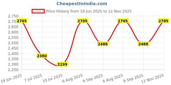 flipkart.com swa mi Foldable-Toy-Drone-with-HQ-WiFi-Camera-Remote-Control_a7 Drone swa mi Price History Graph from 19 Jun 2025 to 12 Nov 2025