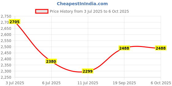 flipkart.com swa mi FOLDMINIDRONE_4K10 Drone swa mi Price History Graph from 3 Jul 2025 to 6 Oct 2025