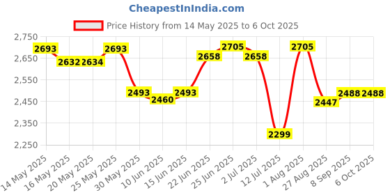 flipkart.com swa mi FOLDMINIDRONE_4K15 Drone swa mi Price History Graph from 14 May 2025 to 6 Oct 2025
