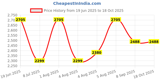 flipkart.com swa mi FOLDMINIDRONE_4K19 Drone swa mi Price History Graph from 19 Jun 2025 to 18 Oct 2025