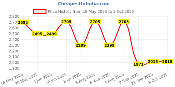 flipkart.com swa mi FOLDMINIDRONE_4K2 Drone swa mi Price History Graph from 18 May 2025 to 8 Oct 2025