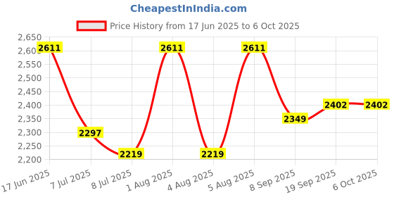 flipkart.com swa mi FOLDMINIDRONE_4K25 Drone swa mi Price History Graph from 17 Jun 2025 to 5 Oct 2025