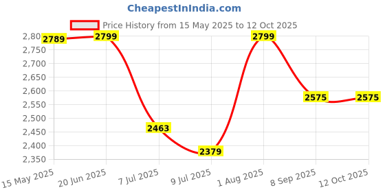 flipkart.com swa mi FOLDMINIDRONE_4K32 Drone swa mi Price History Graph from 15 May 2025 to 12 Oct 2025