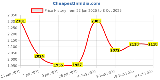 flipkart.com swa mi FOLDMINIDRONE_4K5 Drone swa mi Price History Graph from 23 Jun 2025 to 6 Oct 2025