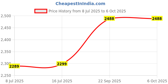 flipkart.com swa mi FOLDMINIDRONE_4K7 Drone swa mi Price History Graph from 8 Jul 2025 to 6 Oct 2025