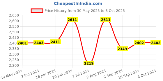 flipkart.com swa mi FOLDMINIDRONE_4K8 Drone swa mi Price History Graph from 30 May 2025 to 7 Oct 2025