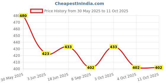 flipkart.com swa mi HIGH QUALITY BASKETBALL Basketball - Size: 5 swa mi Price History Graph from 30 May 2025 to 11 Oct 2025