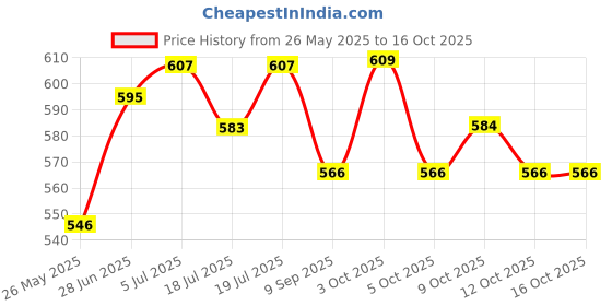 flipkart.com swa mi HIGH QUALITY BASKETBALL WITH HAND PUMP Basketball - Size: 7 swa mi Price History Graph from 26 May 2025 to 15 Oct 2025