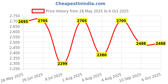 flipkart.com swa mi High Quality E88 Pro Remote Control dron Dual Camera dron 720p Video, Wifi Fpv1 Drone swa mi Price History Graph from 28 May 2025 to 6 Oct 2025