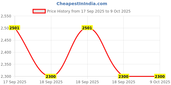flipkart.com swa mi JA-E88 Pro Drone 4k HD foldable Drone With Camera HD Mini Drone1 Drone swa mi Price History Graph from 17 Sep 2025 to 8 Oct 2025