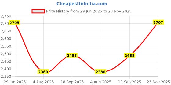 flipkart.com swa mi JANGLEMAT_DRONE10 Drone swa mi Price History Graph from 29 Jun 2025 to 23 Nov 2025