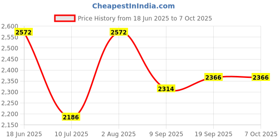 flipkart.com swa mi JANGLEMAT_DRONE13 Drone swa mi Price History Graph from 18 Jun 2025 to 7 Oct 2025