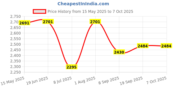 flipkart.com swa mi JANGLEMAT_DRONE14 Drone swa mi Price History Graph from 15 May 2025 to 7 Oct 2025