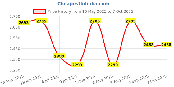 flipkart.com swa mi JANGLEMAT_DRONE19 Drone swa mi Price History Graph from 16 May 2025 to 6 Oct 2025