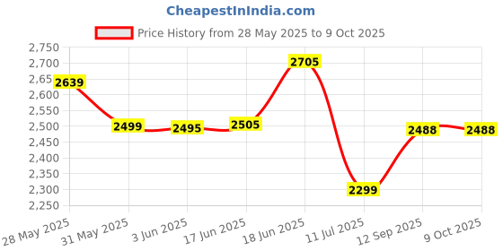 flipkart.com swa mi JANGLEMAT_DRONE25 Drone swa mi Price History Graph from 28 May 2025 to 9 Oct 2025